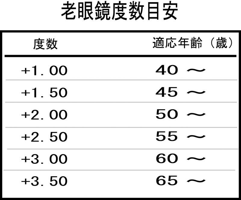 老眼鏡目安